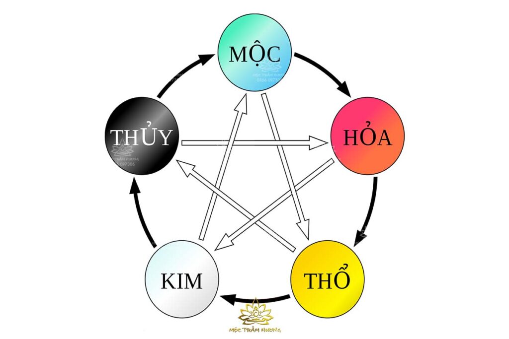 nhung dieu can biet ve ngu hanh tuong sinh